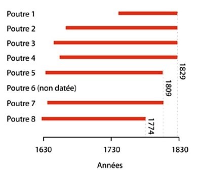 Période de croissance des arbres qui ont servi de poutres.