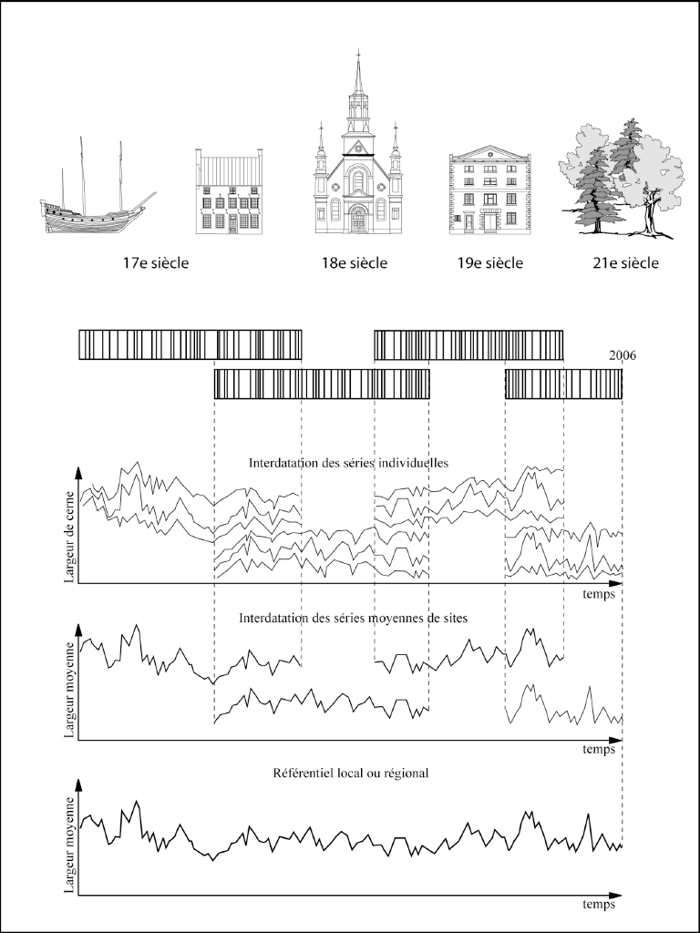 Construction d’une chronologie de référence par recoupement des séries mesurées sur des bois provenant de sites archéologiques, de constructions anciennes et d’arbres vivants (Poudret-Barré, 2007).